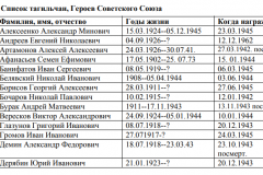 Список тагильчан, Героев Советского Союза.